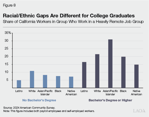 Figure 8 - Racial-Ethnic Gaps Are Different for College Graduates