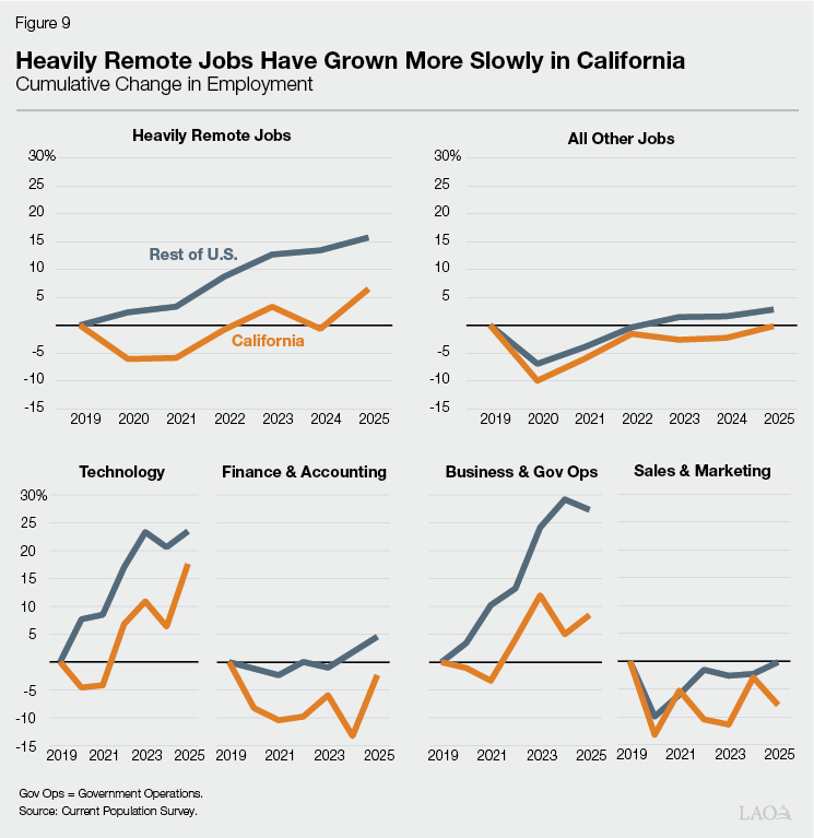 Figure 9 - Heavily Remote Jobs Have Grown More Slowly in California