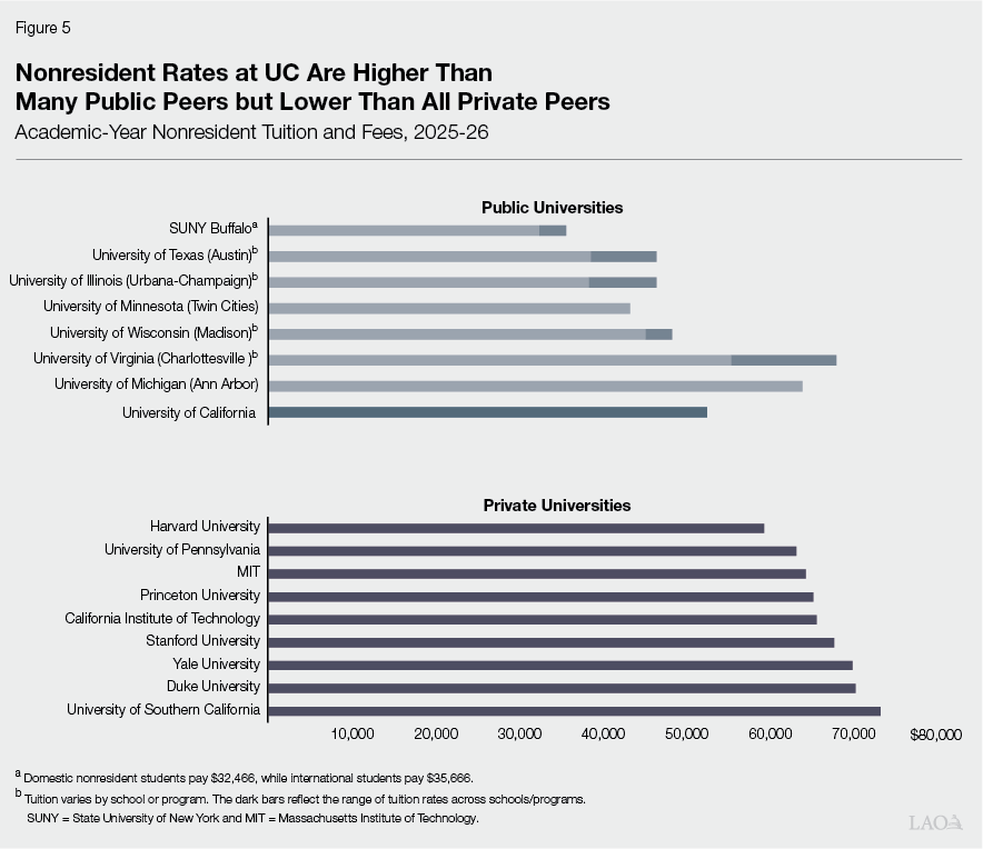 Figure 5 - Nonresident Rates at UC are Higher Than Many Public Peers but Lower Than All Private Peers