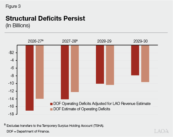 Figure 3 - Structural Deficits Persist