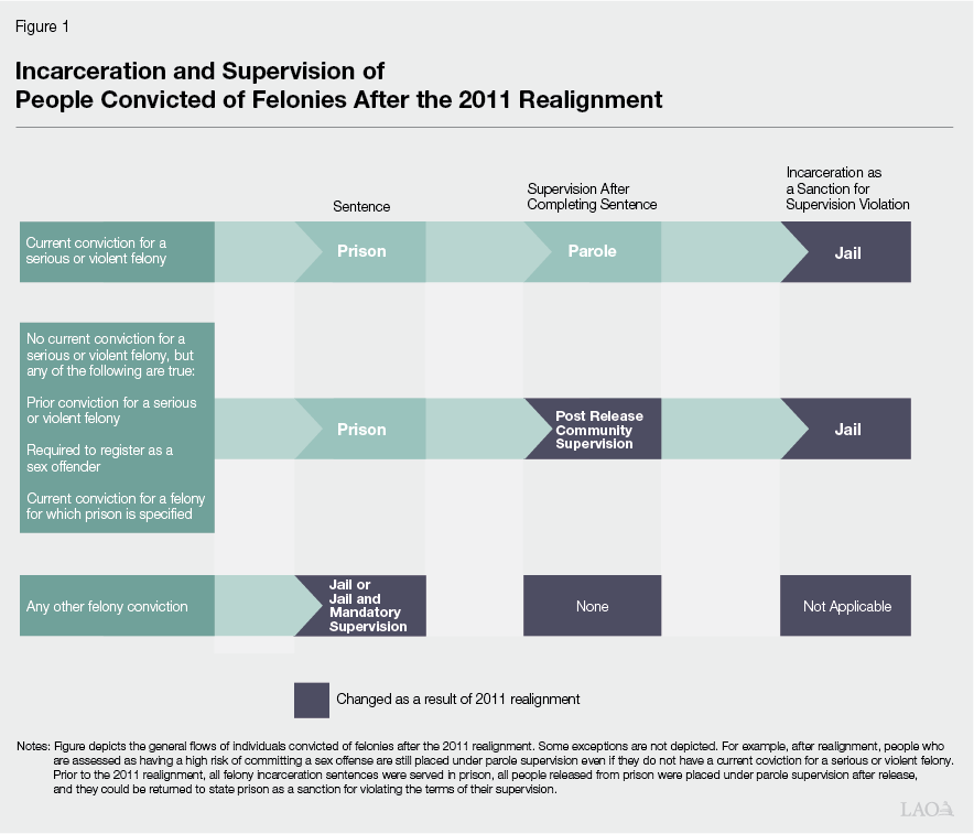Figure 1 - Incarceration and Supervision of People Convicted of Felonies After the 2011 Realignment