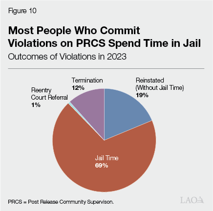 Figure 10 - Most People Who Commit Violations on PRCS Spend Time in Jail