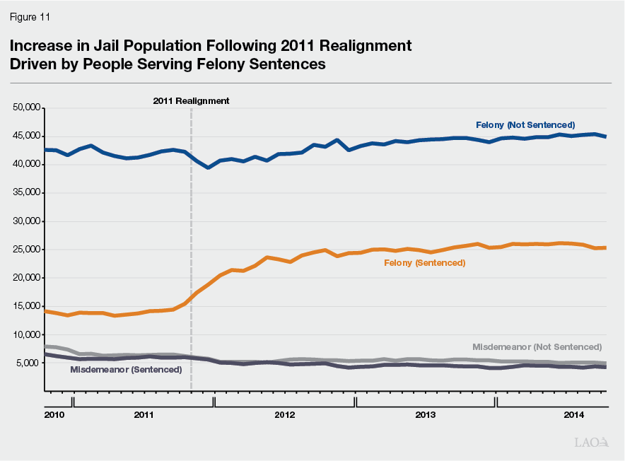 Figure 11 - Increase in Jail Population Following 2011 Realignment Driven by People Serving Felony Sentences