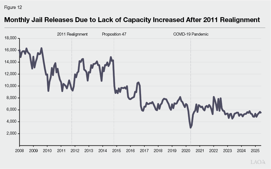 Figure 12 - Monthly Jail Releases Due to Lack of Capacity Increased After 2011 Realignment