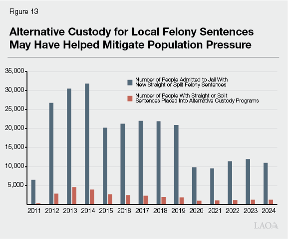 Figure 13 - Alternative Custody for Local Felony Sentences May Have Helped Mitigate Population Pressure