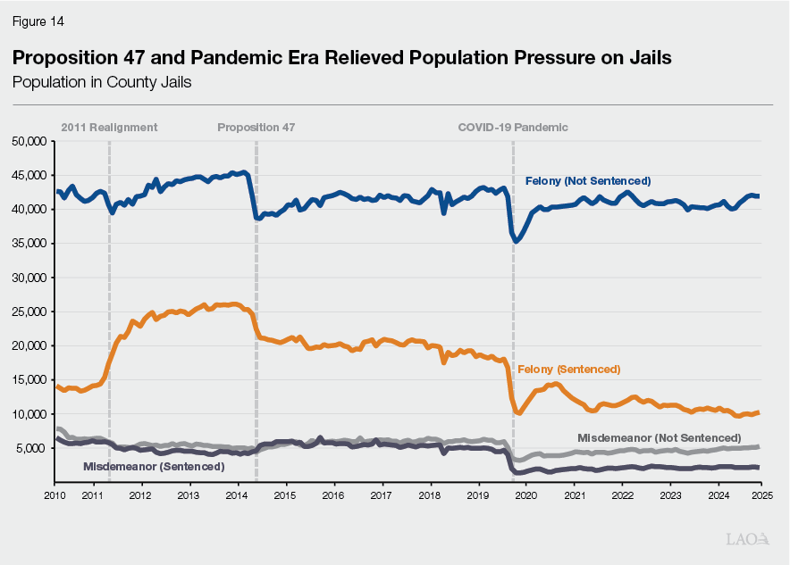 Figure 14 - Proposition 47 and Pandemic Era Relieved Population Pressure on Jails