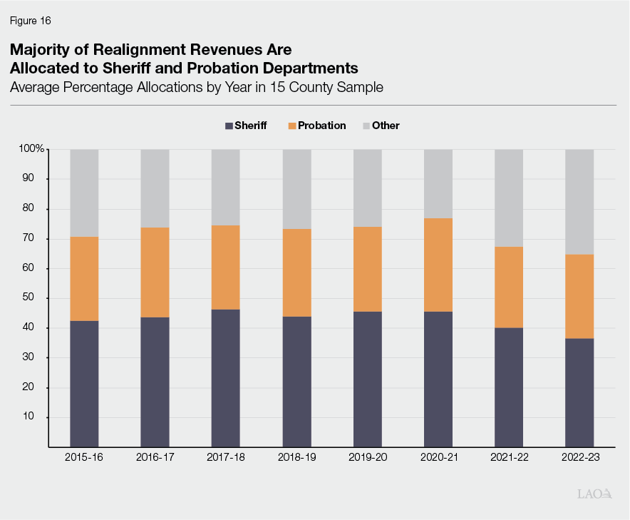 Figure 16 - Majority of Realignment Revenues Are Allocated to Sheriff and Probation Departments