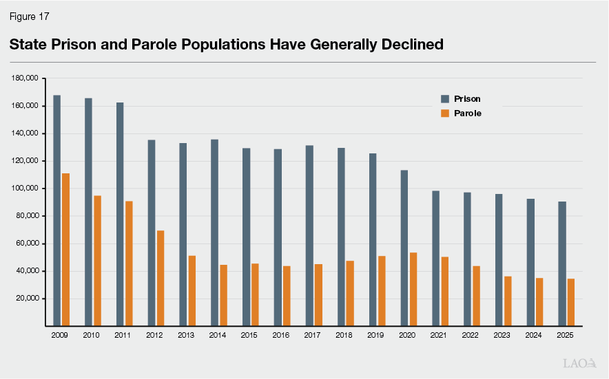 Figure 17 - State Prison and Parole Populations Have Generally Declined
