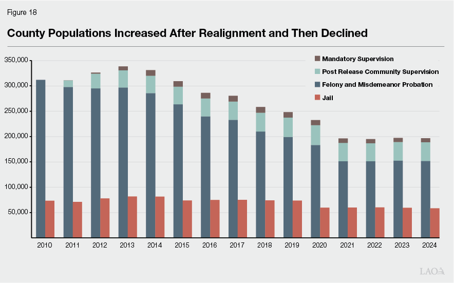 Figure 18 - County Populations Increased After Realignment and Then Declined