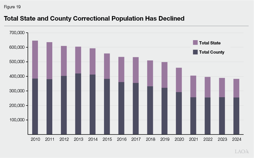 Figure 19 - Total State and County Correctional Population Has Declined