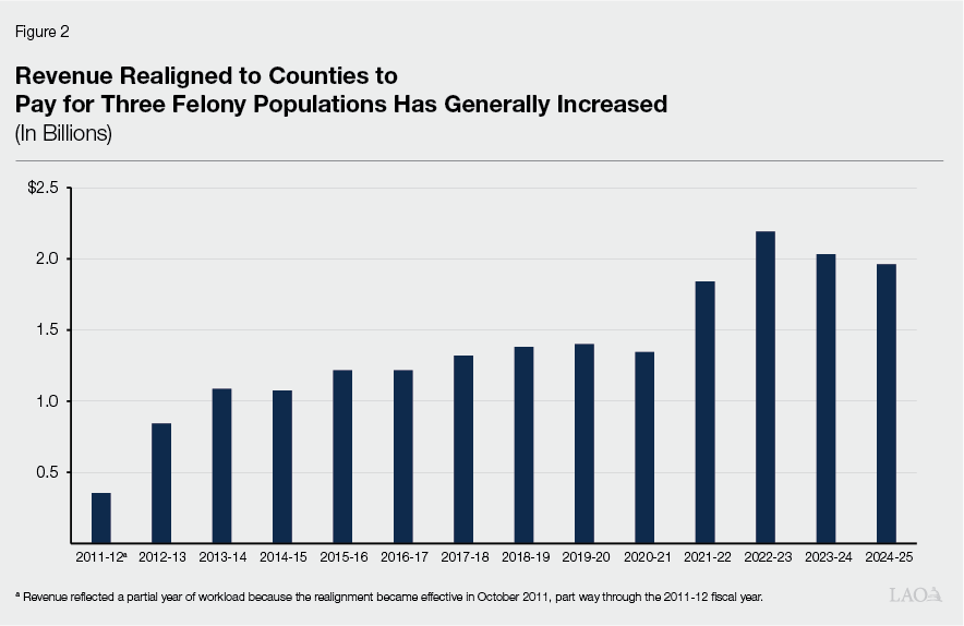 Figure 2 - Revenue Realigned to Counties to Pay for Three Felony Populations Has Generally Increased