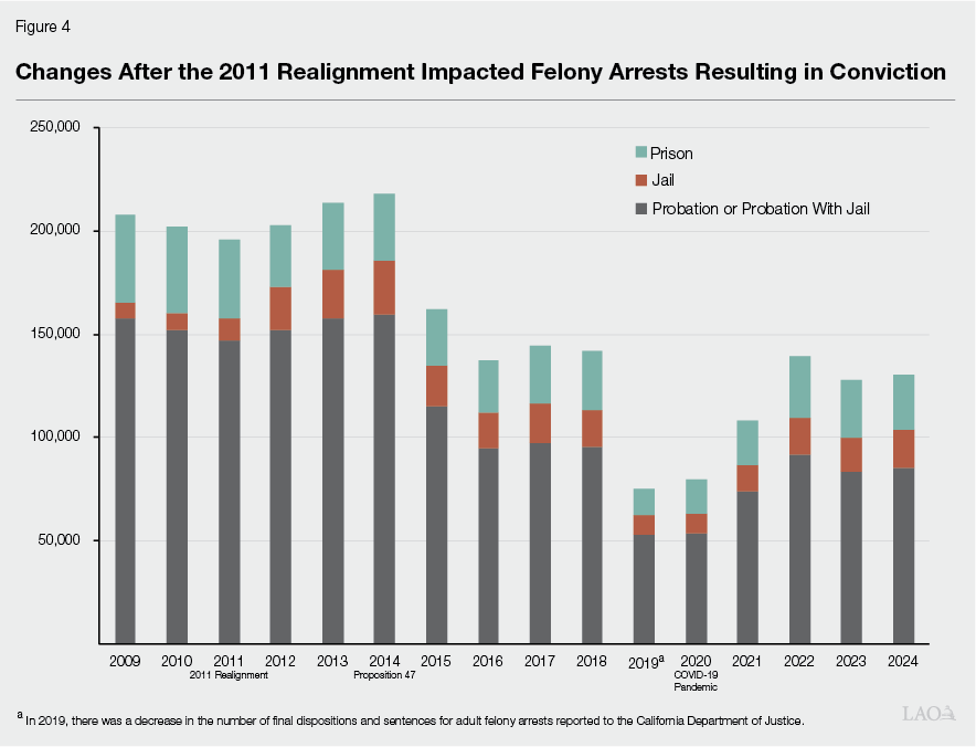 Figure 4 - Changes After the 2011 Realignment Impacted Felony Arrests Resulting in Conviction