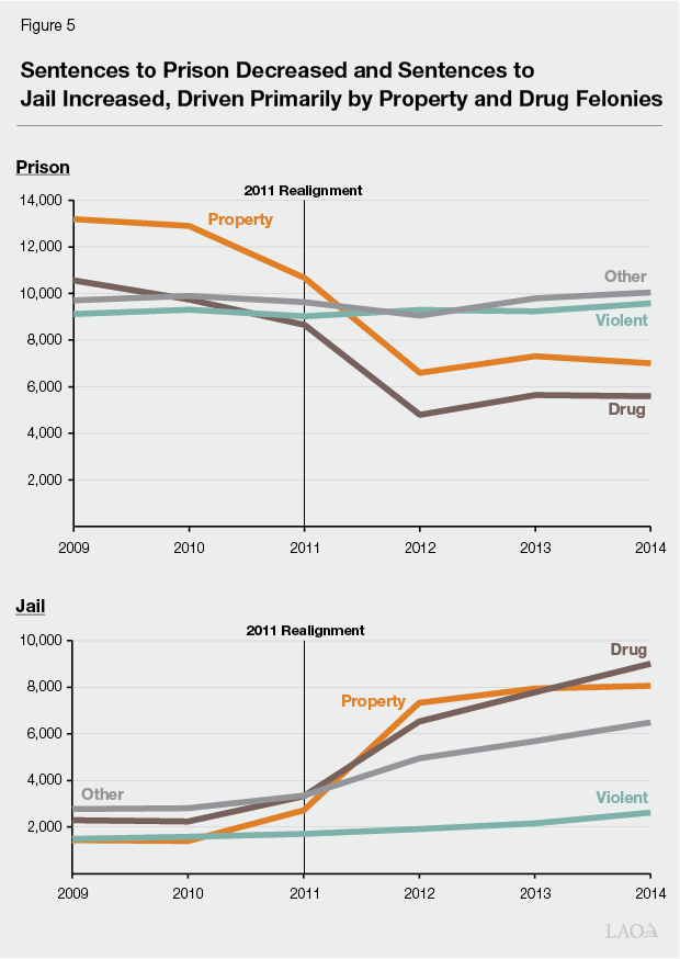 Figure 5 - Sentences to Prison Decreased and Sentences to Jail Increased, Driven Primarily by Property and Drug Felonies
