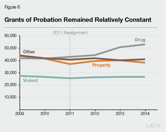 Figure 6 - Grants of Probation Remained Relatively Constant