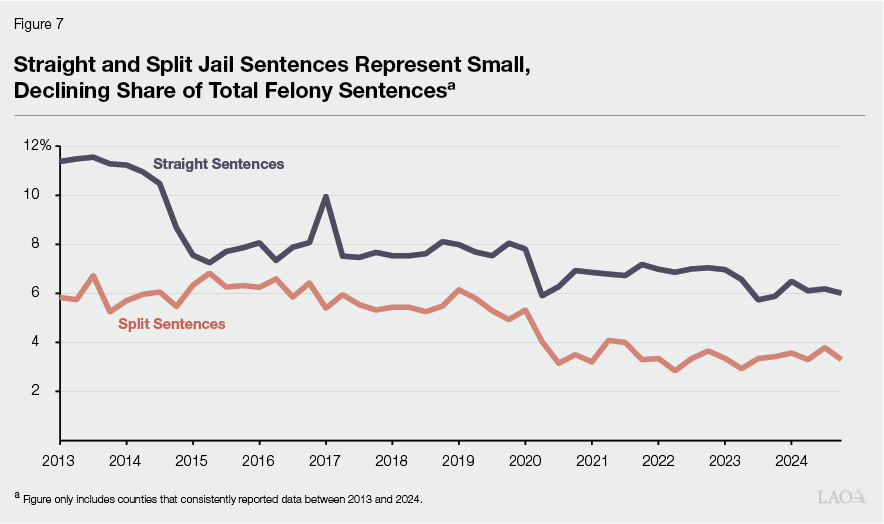 Figure 7 - Straight and Split Jail Sentences Represent Small, Declining Share of Total Felony Sentences