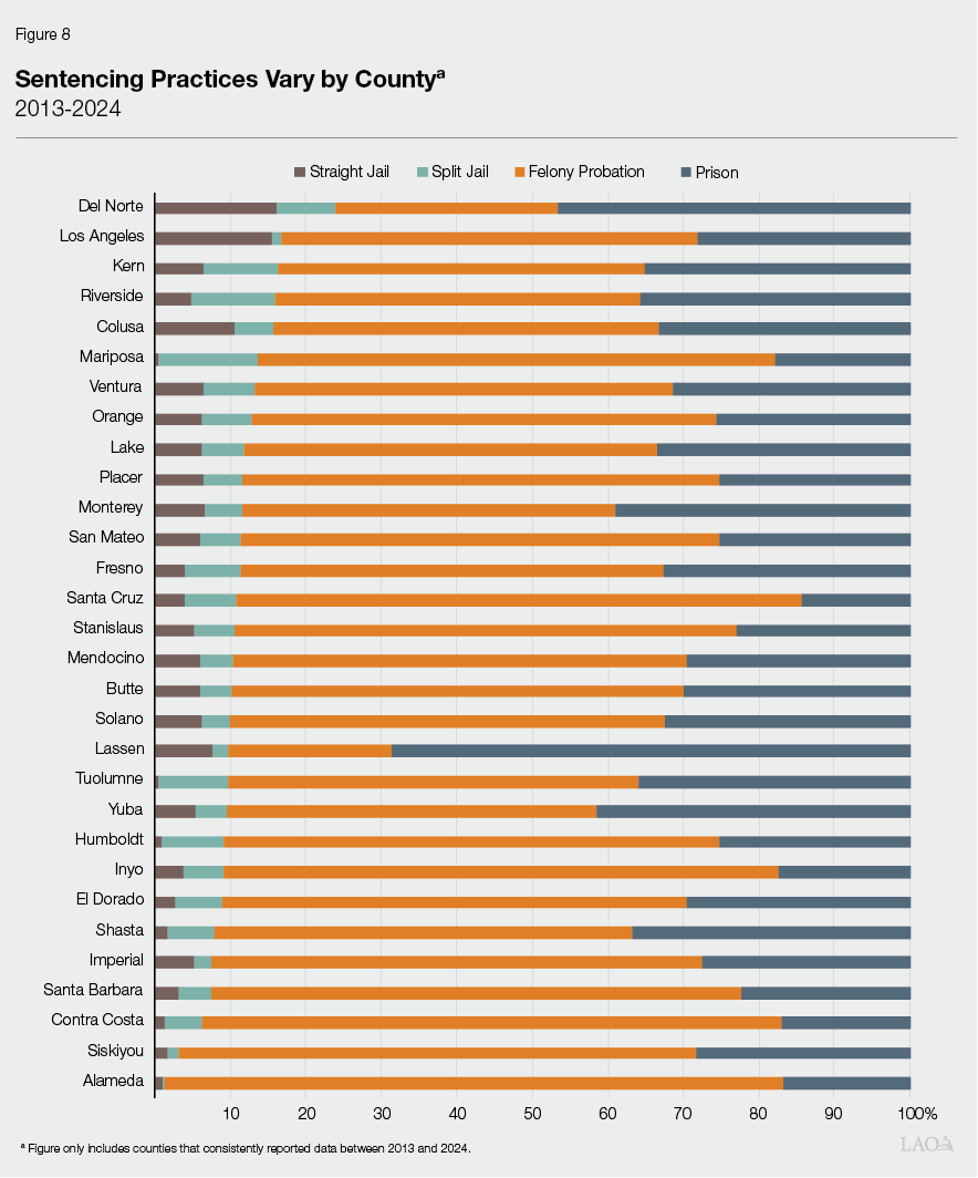 Figure 8 - Sentencing Practices Vary by County
