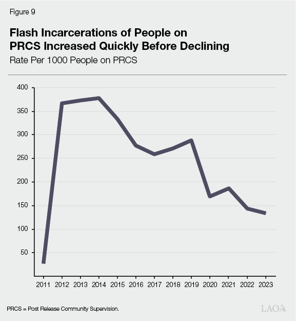 Figure 9 - Flash Incarcerations for People on PRCS Ramped up Quickly Before Declining