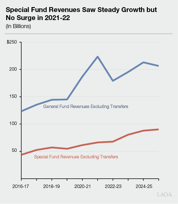 Text Box Figure - Unlike General Fund, Special Fund Revenues Saw No Surge in 2021-22