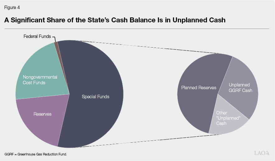 Figure 4 - A Significant Share of the State&rsquo;s Cash Balance Is in Unplanned Reserves