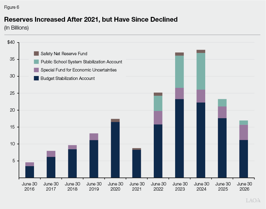 Figure 6 - Reserves Increased After 2021, But Have Since Declined