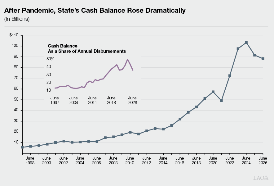 Summary Figure - After Pandemic, State's Cash Position Rose Dramatically