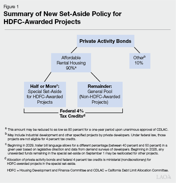 Figure 1: Summary of New Set-Aside Policy for HDFC-Awarded Projects