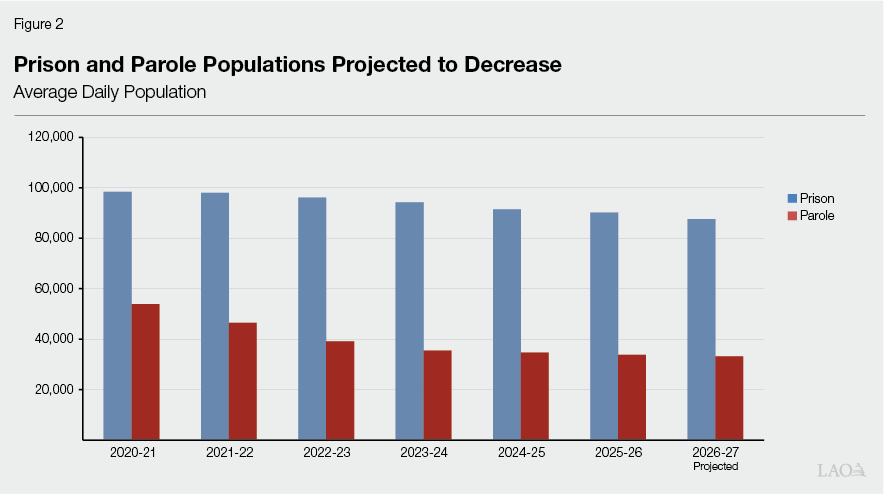 Figure 2: Prison and Parole Populations Projected to Decrease