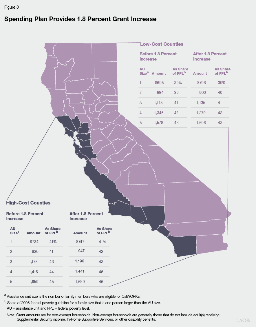 Figure 3: Spending Plan Provides 1.8 Percent Grant Increase