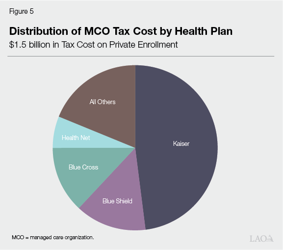 Figure 5: Distribution of MCO Tax Cost by Health Plan