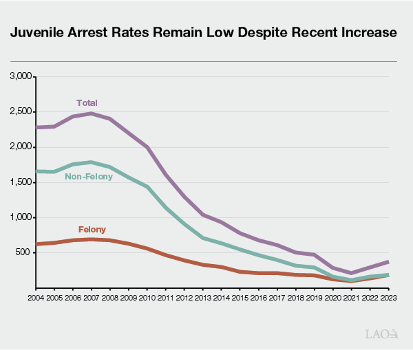 Juvenile Arrest Rate Has Declined Over the Past Decade