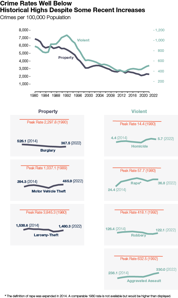 Crime Rates Well Below Historical Highs Despite Some Recent Increases