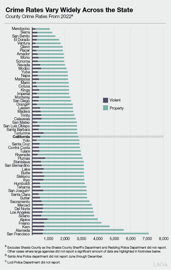 Crime Rates Vary Widely Among Large Counties