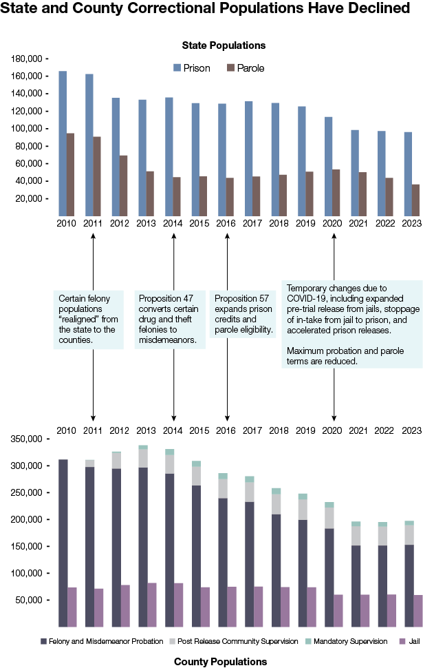 State Prison Population Has Declined Over Past Decade