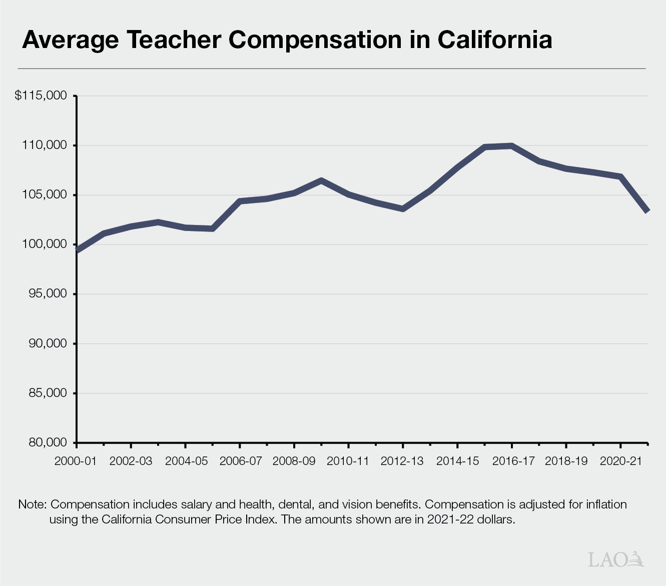 Figure for Average Teacher Compensation in California