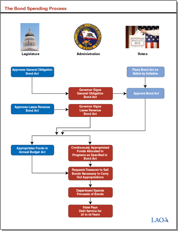 The Bond Spending Process