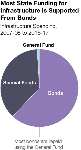 Most State Funding for Infrastructure Is Supported From Bonds