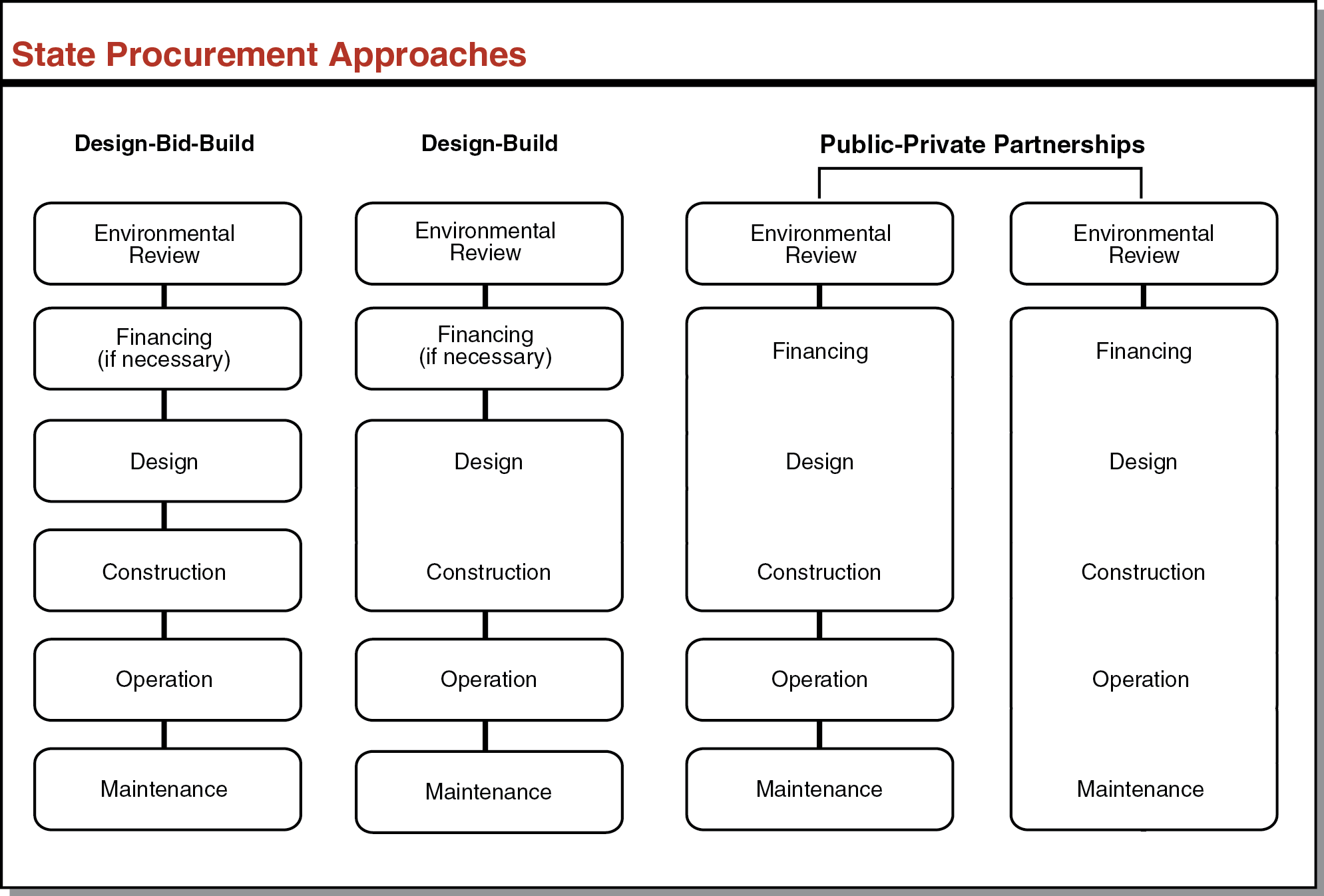 State Procurement Approaches