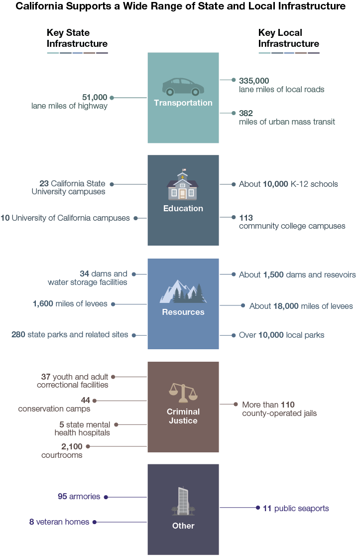 California Supports a Wide Range of State and Local Infrastructure