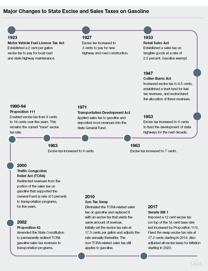 Major Changes to State Excise and Sales Taxes on Gasoline