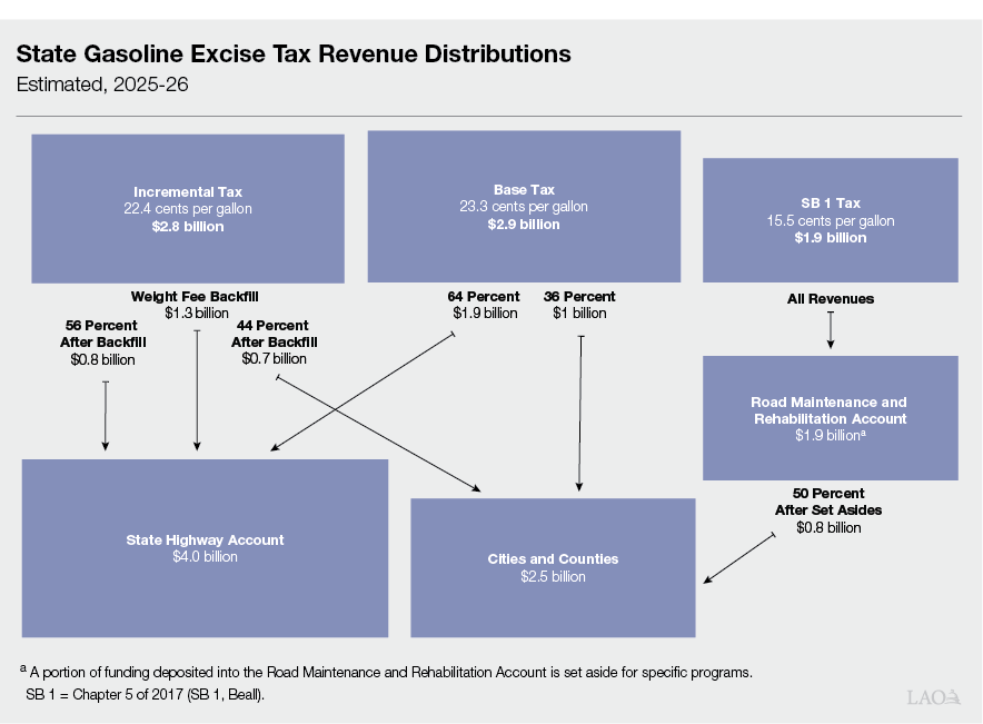 State Gasoline Excise Tax Revenue Distribution
