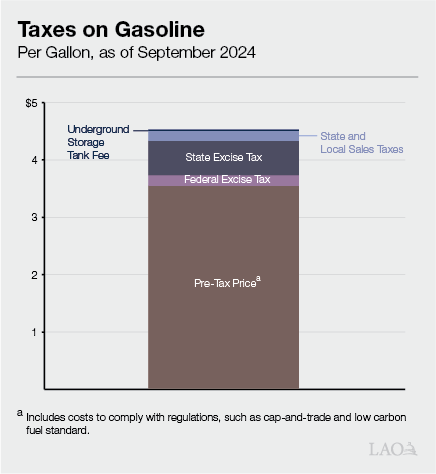 Taxes on Gasoline